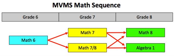 MVMS Math Sequence 